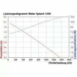 ESOTEC Solar Teichpumpe 20 Watt Solarmodul 1350 L/h Förderleistung 1,9 M Förderhöhe Komplettset Gartenteich, 101014 9 ESOTEC Solar Teichpumpe 20 Watt Solarmodul 1350 L/h Förderleistung 1,9 M Förderhöhe Komplettset Gartenteich, 101014 -ESOTEC Geschäft 48733201 5