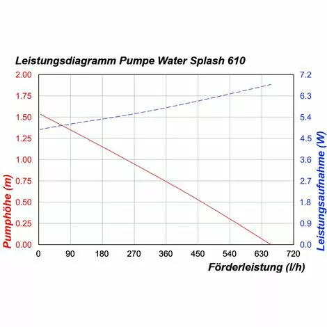 ESOTEC Solar Teichpumpe 10 Watt Solarmodul 610 L/h Förderleistung 1,5 M Förderhöhe Komplettset Gartenteich, 101013 4 ESOTEC Solar Teichpumpe 10 Watt Solarmodul 610 L/h Förderleistung 1,5 M Förderhöhe Komplettset Gartenteich, 101013 – Bild 4