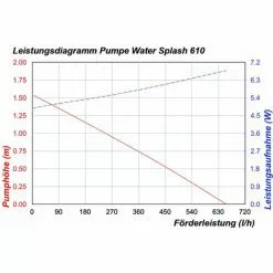 ESOTEC Solar Teichpumpe 10 Watt Solarmodul 610 L/h Förderleistung 1,5 M Förderhöhe Komplettset Gartenteich, 101013 9 ESOTEC Solar Teichpumpe 10 Watt Solarmodul 610 L/h Förderleistung 1,5 M Förderhöhe Komplettset Gartenteich, 101013 -ESOTEC Geschäft 48733377 5