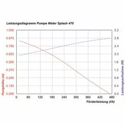 Solar Ersatzpumpe WaterSplash 470l 12 DC Teichpumpe Solarpumpe Esotec 101050 -ESOTEC Geschäft 6267449 2
