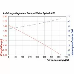 Solar Ersatzpumpe WaterSplash 610l 12-24V DC Teichpumpe Solarpumpe Esotec 101051 -ESOTEC Geschäft 6267450 5