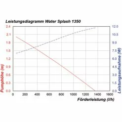 Solar Ersatzpumpe WaterSplash 1350 12-24V DC Teichpumpe Solarpumpe Esotec 101052 -ESOTEC Geschäft 6267451 5