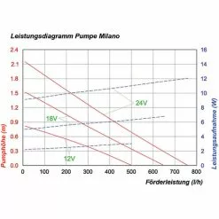 Solar Ersatzpumpe Milano 12-24V Solarpumpe Teichpumpe Gartenteich Esotec 101733 -ESOTEC Geschäft 6267468 4