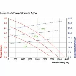 Solar Ersatzpumpe Adria 12-18V Bachlauf Teichpumpe Gartenteich Esotec 101761 5 Solar Ersatzpumpe Adria 12-18V Bachlauf Teichpumpe Gartenteich Esotec 101761 -ESOTEC Geschäft 6267534 3