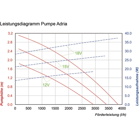 Solar Ersatzpumpe Adria 12-18V Bachlauf Teichpumpe Gartenteich Esotec 101761 3 Solar Ersatzpumpe Adria 12-18V Bachlauf Teichpumpe Gartenteich Esotec 101761 – Bild 3