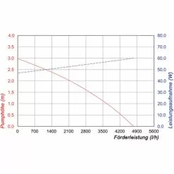 Solar Ersatzpumpe 5000l/h 12-18V Bachlauf Teichpumpe Gartenteich Esotec 101982 -ESOTEC Geschäft 6267549 4