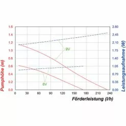 Solar Ersatzpumpe 6-9V 230l/h Solarpumpe Teichpumpe Gartenteich Esotec 101988 -ESOTEC Geschäft 9568356 5