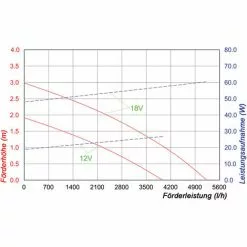 Solar Ersatzpumpe 12-18V 5000l/h Solarpumpe Teichpumpe Gartenteich Esotec 101999 -ESOTEC Geschäft 9568360 4